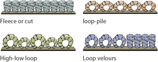  Fleece or cut、loop-pile、High-low loop、Loop velours 